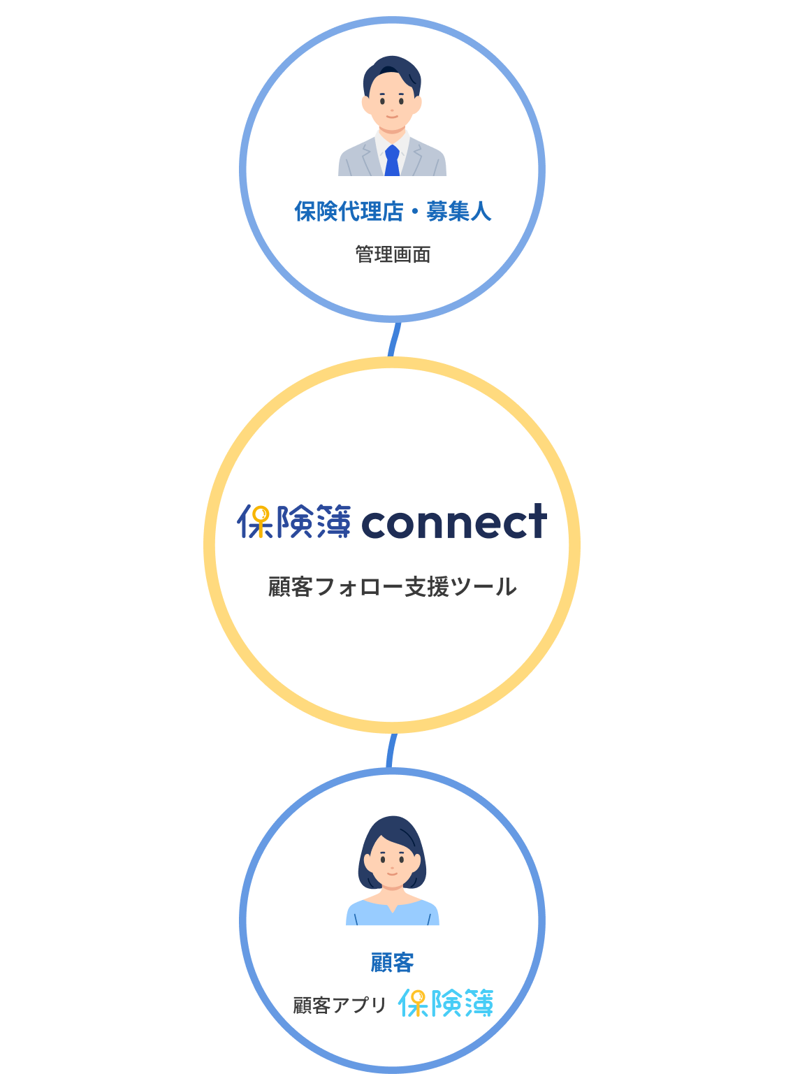 保険代理店・募集人と顧客をつなぐ保険簿connect