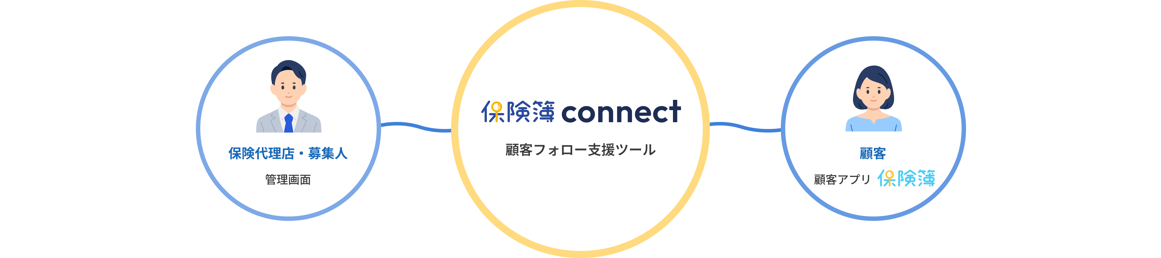 保険代理店・募集人と顧客をつなぐ保険簿connect